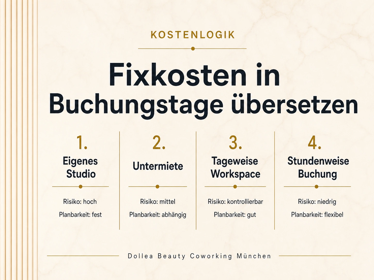 Infografik zur Kostenlogik mit eigenem Studio, Untermiete, tageweisem Workspace und stundenweiser Buchung
