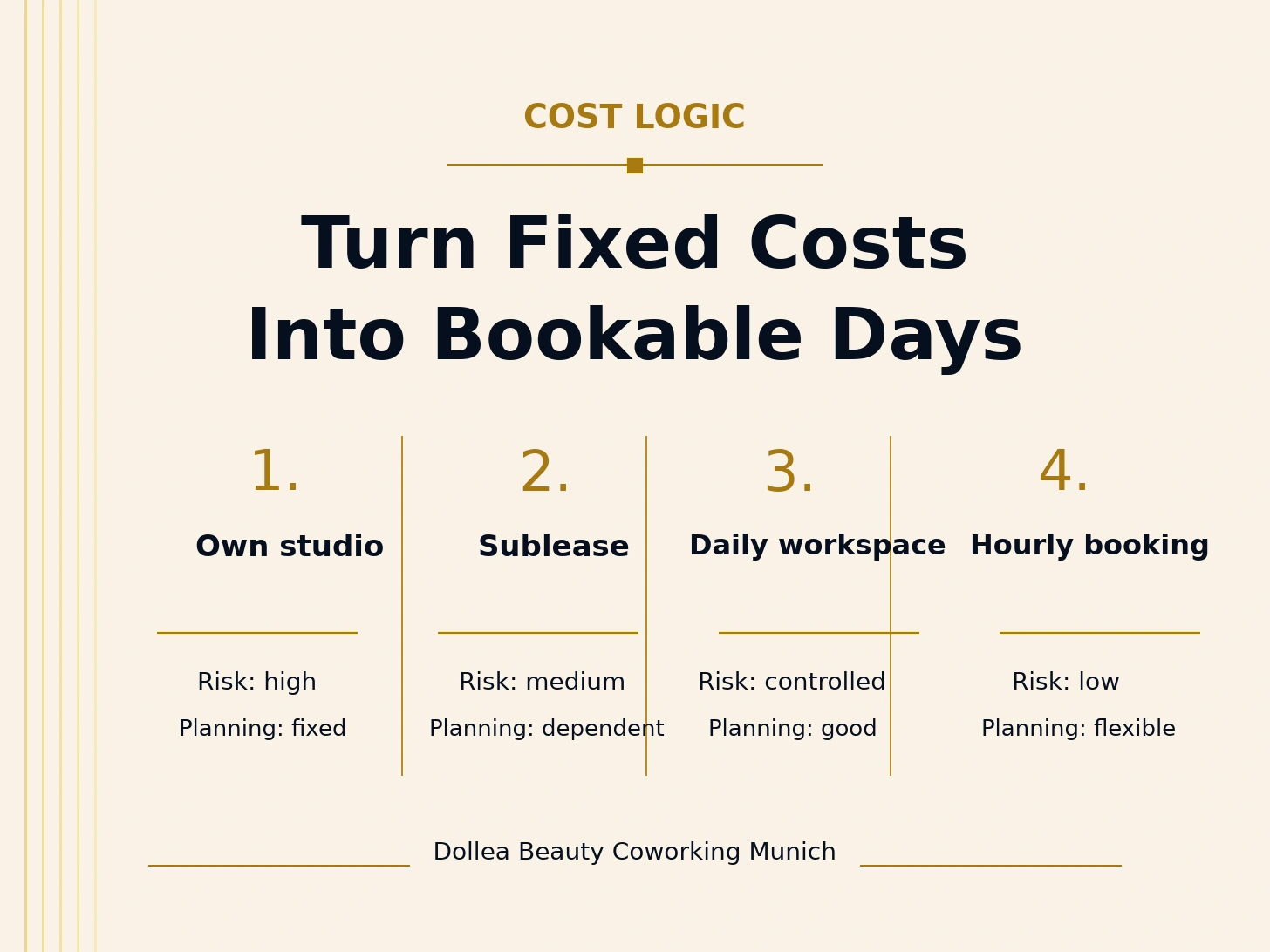 Cost logic infographic comparing own studio, sublease, daily workspace and hourly booking
