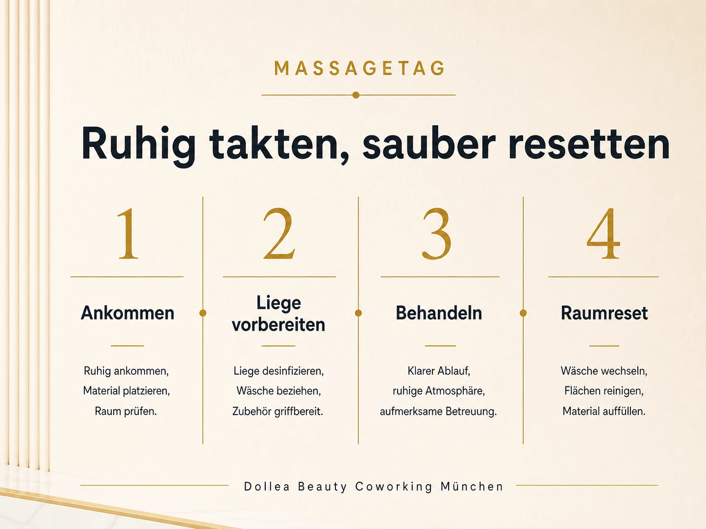 Infografik Massagetag mit den Schritten Ankommen, Liege vorbereiten, Behandeln und Raumreset für Dollea Beauty Coworking München